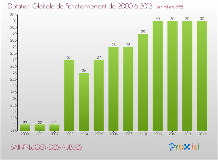 Evolution du montant de la Dotation Globale de Fonctionnement pour la commune de SAINT-LéGER-DES-AUBéES de 2000 à 2012 Evolution du montant de la Dotation Globale de Fonctionnement pour SAINT-LéGER-DES-AUBéES de 2000 à 2012