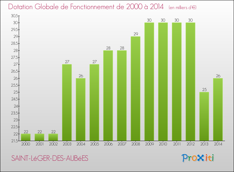 Evolution du montant de la Dotation Globale de Fonctionnement pour la commune de SAINT-LéGER-DES-AUBéES de 2000 à 2014 Evolution du montant de la Dotation Globale de Fonctionnement pour SAINT-LéGER-DES-AUBéES de 2000 à 2014