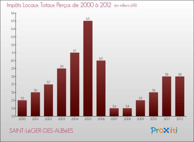Evolution des Impôts Locaux pour la commune de SAINT-LéGER-DES-AUBéES de 2000 à 2012 Evolution des Impôts Locaux pour SAINT-LéGER-DES-AUBéES de 2000 à 2012