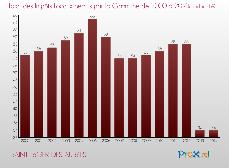 Evolution des Impôts Locaux pour la commune de SAINT-LéGER-DES-AUBéES de 2000 à 2014 Evolution des Impôts Locaux pour SAINT-LéGER-DES-AUBéES de 2000 à 2014