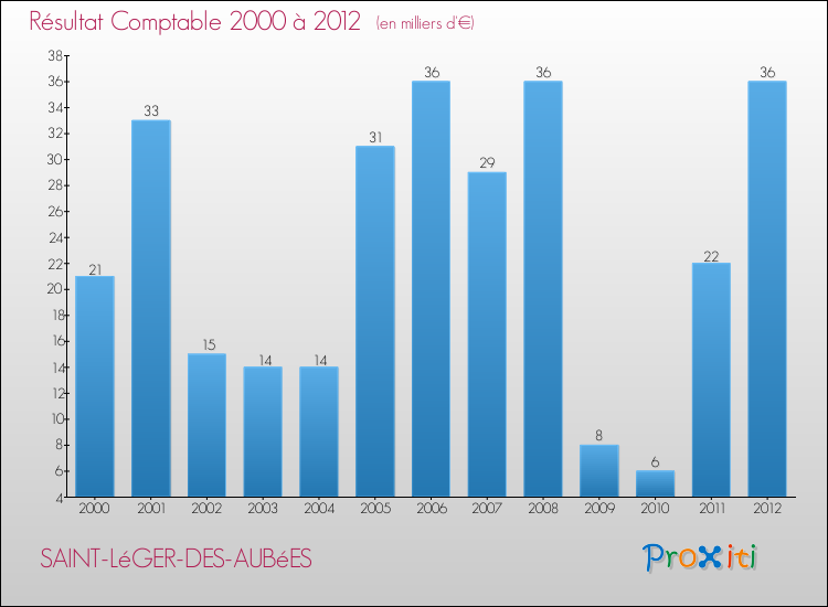 Evolution du résultat comptable pour la commune de SAINT-LéGER-DES-AUBéES de 2000 à 2012 Evolution du résultat comptable pour SAINT-LéGER-DES-AUBéES de 2000 à 2012