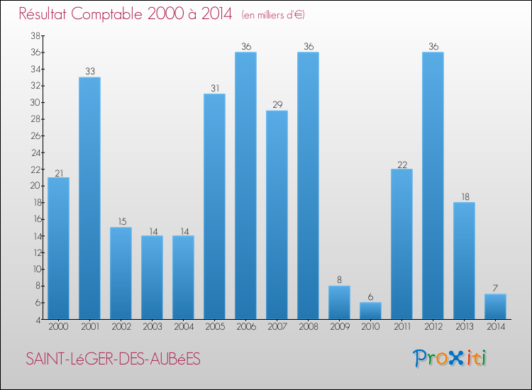 Evolution du résultat comptable pour la commune de SAINT-LéGER-DES-AUBéES de 2000 à 2014 Evolution du résultat comptable pour SAINT-LéGER-DES-AUBéES de 2000 à 2014