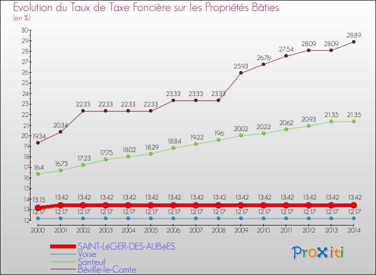 Evolution du taux de la taxe foncière sur le bati pour SAINT-LéGER-DES-AUBéES et les communes proches de 2000 à 2014 Comparaison des taux de taxe foncière sur le bati pour SAINT-LéGER-DES-AUBéES et les communes voisines de 2000 à 2014