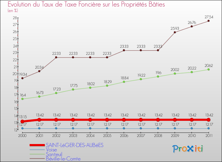 Evolution du taux de la taxe foncière sur le bati pour SAINT-LéGER-DES-AUBéES et les communes proches Comparaison des taux de taxe foncière sur le bati pour SAINT-LéGER-DES-AUBéES et les communes voisines