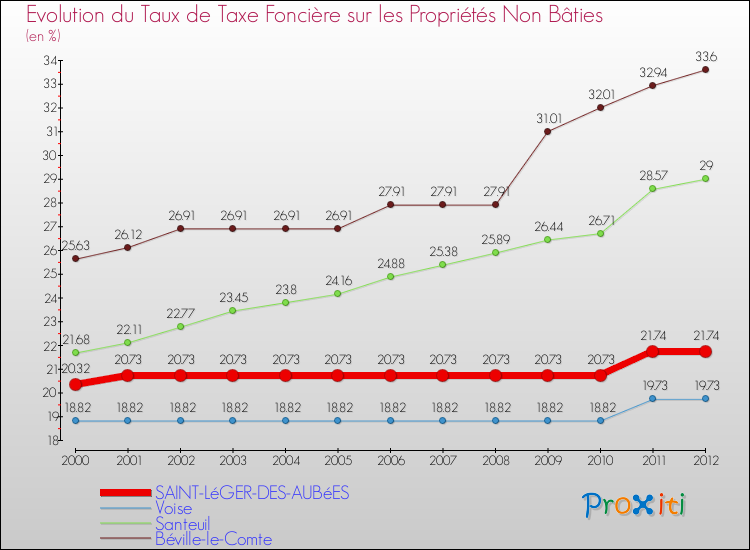 Evolution du taux de la taxe foncière sur les immeubles et terrains non batis pour SAINT-LéGER-DES-AUBéES et les communes proches de 2000 à 2012 Comparaison des taux de la taxe foncière sur les immeubles et terrains non batis pour SAINT-LéGER-DES-AUBéES et les communes voisines de 2000 à 2012