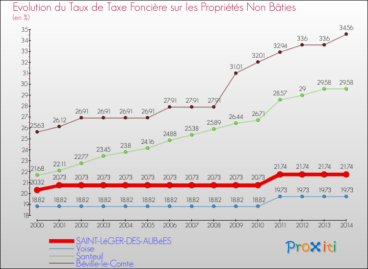 Evolution du taux de la taxe foncière sur les immeubles et terrains non batis pour SAINT-LéGER-DES-AUBéES et les communes proches de 2000 à 2014 Comparaison des taux de la taxe foncière sur les immeubles et terrains non batis pour SAINT-LéGER-DES-AUBéES et les communes voisines de 2000 à 2014