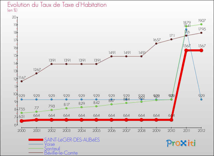 Evolution du taux de la taxe d'habitation pour SAINT-LéGER-DES-AUBéES et les communes proches Comparaison des taux de la taxe d'habitation pour SAINT-LéGER-DES-AUBéES et les communes voisines