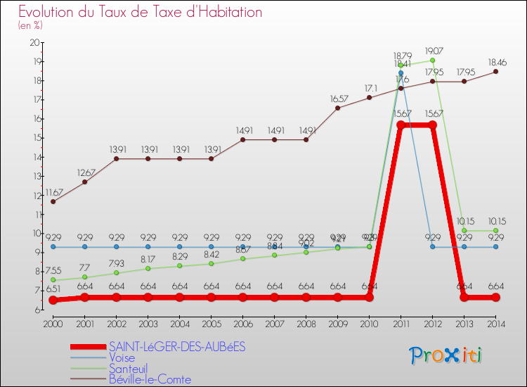 Evolution du taux de la taxe d'habitation pour SAINT-LéGER-DES-AUBéES et les communes proches de 2000 à 2014 Comparaison des taux de la taxe d'habitation pour SAINT-LéGER-DES-AUBéES et les communes voisines de 2000 à 2014