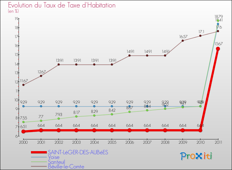 Evolution du taux de la taxe d'habitation pour SAINT-LéGER-DES-AUBéES et les communes proches Comparaison des taux de la taxe d'habitation pour SAINT-LéGER-DES-AUBéES et les communes voisines