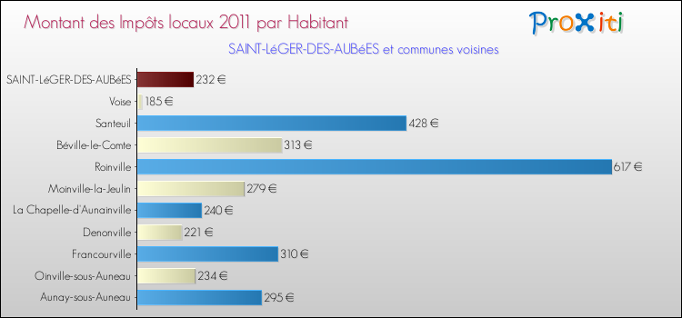 Montant des impôts locaux par Habitant pour SAINT-LéGER-DES-AUBéES et les communes proches Comparaison des impôts locaux par habitant pour SAINT-LéGER-DES-AUBéES et les communes voisines