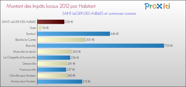 Montant des impôts locaux par Habitant pour SAINT-LéGER-DES-AUBéES et les communes proches Comparaison des impôts locaux par habitant pour SAINT-LéGER-DES-AUBéES et les communes voisines