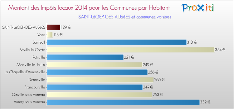 Montant des impôts locaux par Habitant pour SAINT-LéGER-DES-AUBéES et les communes proches en 2014 Comparaison des impôts locaux par habitant pour SAINT-LéGER-DES-AUBéES et les communes voisines en 2014