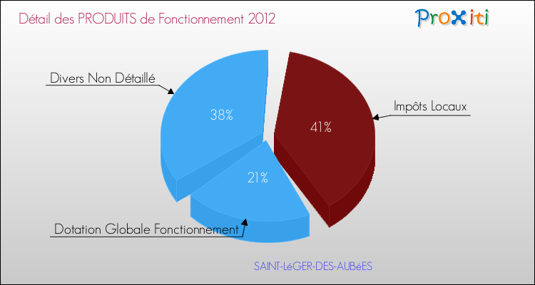 Décomposition du Budget de Fonctionnement 2012 de la commune de SAINT-LéGER-DES-AUBéES Budget de Fonctionnement 2012 pour la commune de SAINT-LéGER-DES-AUBéES