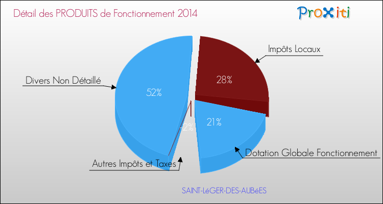 Décomposition du Budget de Fonctionnement 2014 de la commune de SAINT-LéGER-DES-AUBéES Budget de Fonctionnement 2014 pour la commune de SAINT-LéGER-DES-AUBéES