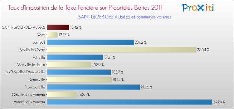 Taux d'imposition de la taxe foncière sur le bati 2011 pour SAINT-LéGER-DES-AUBéES et les communes proches Comparaison des taux d'imposition de la taxe foncière sur le bati 2011 pour SAINT-LéGER-DES-AUBéES et les communes voisines