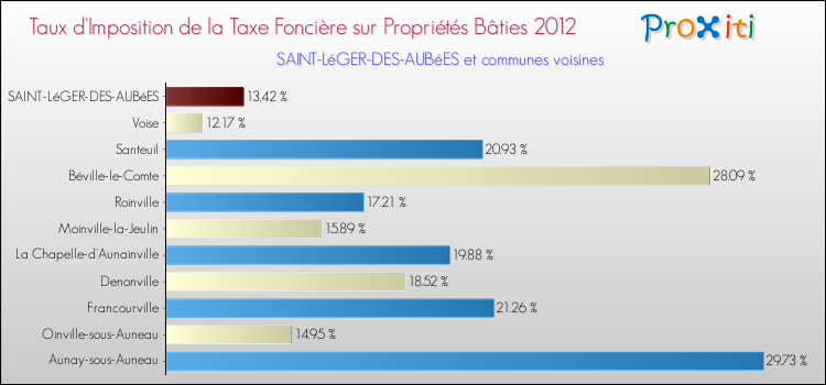 Taux d'imposition de la taxe foncière sur le bati 2012 pour SAINT-LéGER-DES-AUBéES et les communes proches Comparaison des taux d'imposition de la taxe foncière sur le bati 2012 pour SAINT-LéGER-DES-AUBéES et les communes voisines