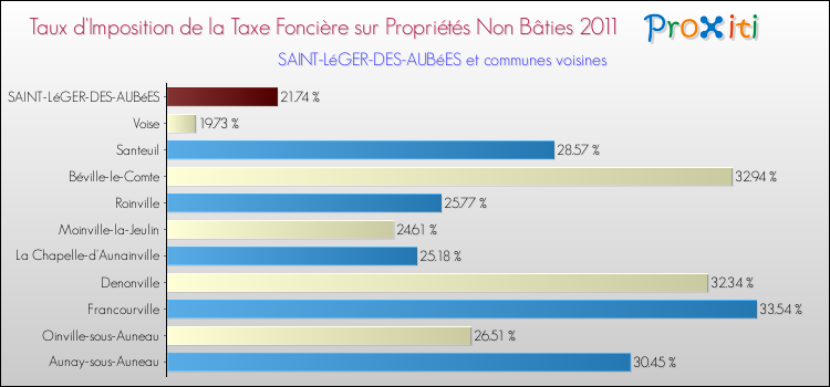 Taux d'imposition de la taxe foncière sur les immeubles et terrains non batis 2011 pour SAINT-LéGER-DES-AUBéES et les communes proches Comparaison des taux d'imposition de la taxe foncière sur les immeubles et terrains non batis 2011 pour SAINT-LéGER-DES-AUBéES et les communes voisines
