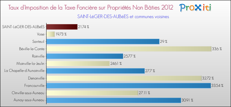 Taux d'imposition de la taxe foncière sur les immeubles et terrains non batis 2012 pour SAINT-LéGER-DES-AUBéES et les communes proches Comparaison des taux d'imposition de la taxe foncière sur les immeubles et terrains non batis 2012 pour SAINT-LéGER-DES-AUBéES et les communes voisines