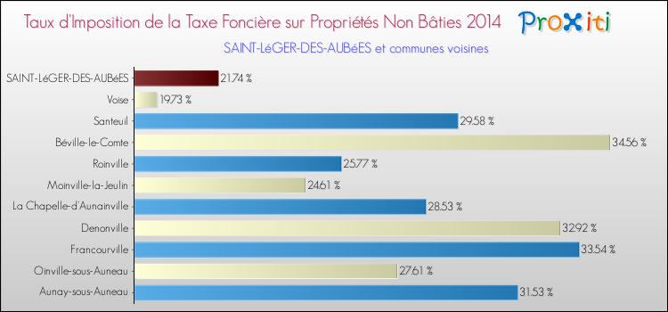 Taux d'imposition de la taxe foncière sur les immeubles et terrains non batis 2014 pour SAINT-LéGER-DES-AUBéES et les communes proches Comparaison des taux d'imposition de la taxe foncière sur les immeubles et terrains non batis 2014 pour SAINT-LéGER-DES-AUBéES et les communes voisines