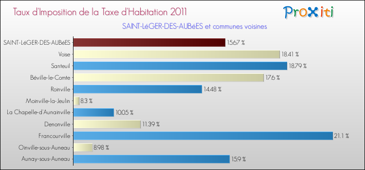 Taux d'imposition de la taxe d'habitation 2011 pour SAINT-LéGER-DES-AUBéES et les communes proches Comparaison des taux d'imposition de la taxe d'habitation 2011 pour SAINT-LéGER-DES-AUBéES et les communes voisines