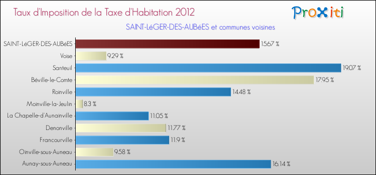 Taux d'imposition de la taxe d'habitation 2012 pour SAINT-LéGER-DES-AUBéES et les communes proches Comparaison des taux d'imposition de la taxe d'habitation 2012 pour SAINT-LéGER-DES-AUBéES et les communes voisines