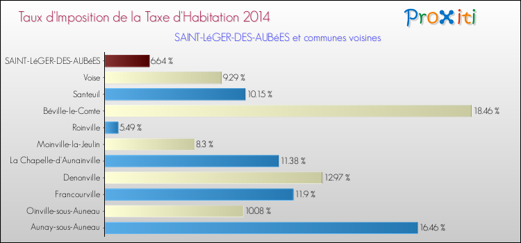 Taux d'imposition de la taxe d'habitation 2014 pour SAINT-LéGER-DES-AUBéES et les communes proches Comparaison des taux d'imposition de la taxe d'habitation 2014 pour SAINT-LéGER-DES-AUBéES et les communes voisines