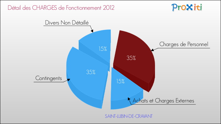 Décomposition des Charges de Fonctionnement 2012 de la commune de SAINT-LUBIN-DE-CRAVANT Charges de Fonctionnement 2012 pour la commune de SAINT-LUBIN-DE-CRAVANT