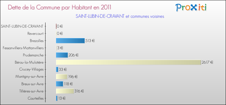 Dette par habitant de la commune en 2011 pour SAINT-LUBIN-DE-CRAVANT et les communes proches Comparaison de la dette par habitant de la commune en 2011 pour SAINT-LUBIN-DE-CRAVANT et les communes voisines