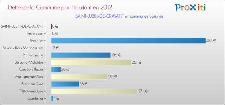 Dette par habitant de la commune en 2012 pour SAINT-LUBIN-DE-CRAVANT et les communes proches Comparaison de la dette par habitant de la commune en 2012 pour SAINT-LUBIN-DE-CRAVANT et les communes voisines