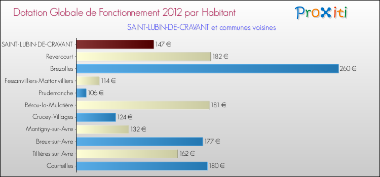 Montant des dotations globales de fonctionnement DGF par Habitant pour SAINT-LUBIN-DE-CRAVANT et les communes proches Comparaison des des dotations globales de fonctionnement DGF par habitant pour SAINT-LUBIN-DE-CRAVANT et les communes voisines