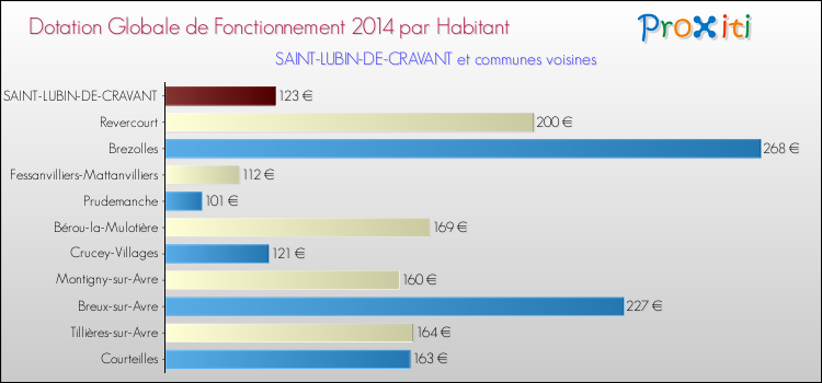 Montant des dotations globales de fonctionnement DGF par Habitant pour SAINT-LUBIN-DE-CRAVANT et les communes proches en 2014. Comparaison des des dotations globales de fonctionnement DGF par habitant pour SAINT-LUBIN-DE-CRAVANT et les communes voisines en 2014.