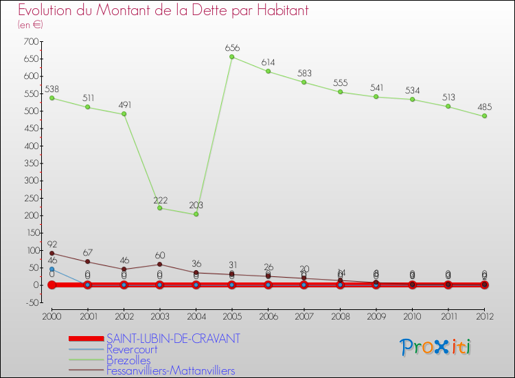 Evolution de la dette par habitant pour la commune de SAINT-LUBIN-DE-CRAVANT et les communes proches de 2000 à 2012 Comparaison de la dette par habitant pour SAINT-LUBIN-DE-CRAVANT et les communes voisines de 2000 à 2012