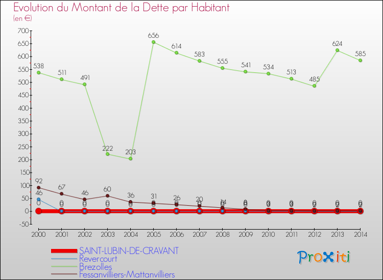 Evolution de la dette par habitant pour la commune de SAINT-LUBIN-DE-CRAVANT et les communes proches de 2000 à 2014 Comparaison de la dette par habitant pour SAINT-LUBIN-DE-CRAVANT et les communes voisines de 2000 à 2014