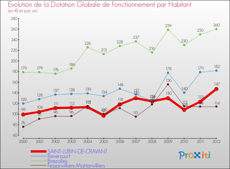Evolution et montant de la dotation globale de fonctionnement par Habitant pour SAINT-LUBIN-DE-CRAVANT et les communes proches Comparaison des dotations globales de fonctionnement par habitant pour SAINT-LUBIN-DE-CRAVANT et les communes voisines