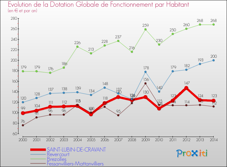 Evolution et montant de la dotation globale de fonctionnement par Habitant pour SAINT-LUBIN-DE-CRAVANT et les communes proches de 2000 à 2014. Comparaison des dotations globales de fonctionnement par habitant pour SAINT-LUBIN-DE-CRAVANT et les communes voisines de 2000 à 2014.