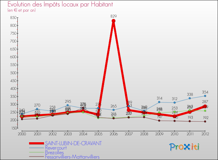Evolution et montant des impôts locaux par Habitant pour SAINT-LUBIN-DE-CRAVANT et les communes proches Comparaison des impôts locaux par habitant pour SAINT-LUBIN-DE-CRAVANT et les communes voisines