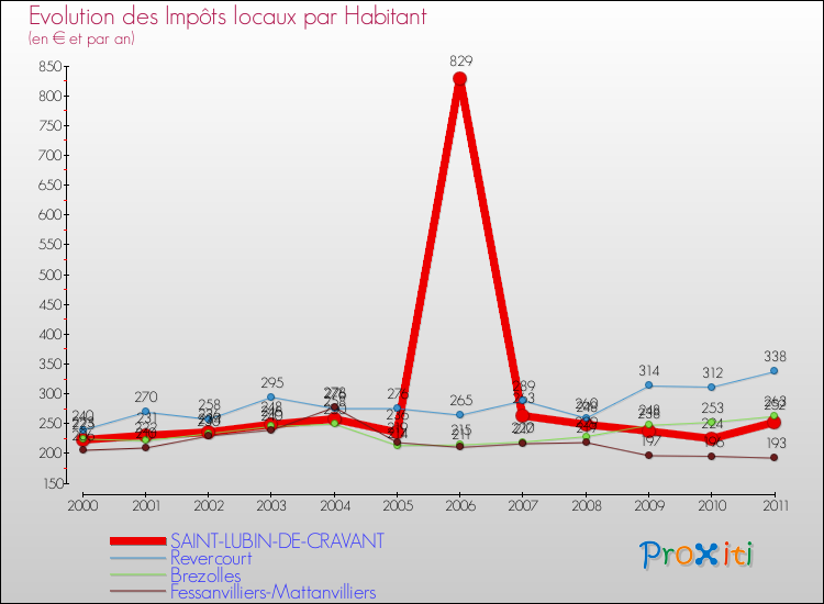 Evolution et montant des impôts locaux par Habitant pour SAINT-LUBIN-DE-CRAVANT et les communes proches Comparaison des impôts locaux par habitant pour SAINT-LUBIN-DE-CRAVANT et les communes voisines