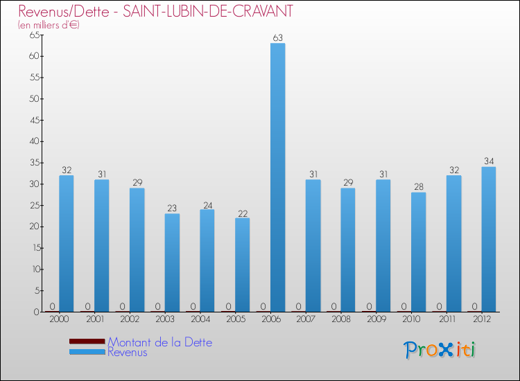 Evolution comparée de la dette et des revenus pour la commune de SAINT-LUBIN-DE-CRAVANT de 2000 à 2012 Comparaison de la dette et des revenus pour SAINT-LUBIN-DE-CRAVANT de 2000 à 2012