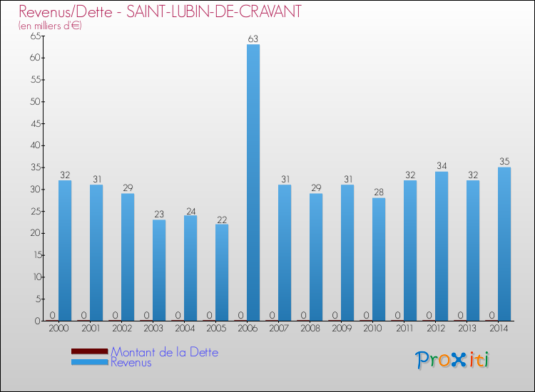 Evolution comparée de la dette et des revenus pour la commune de SAINT-LUBIN-DE-CRAVANT de 2000 à 2014 Comparaison de la dette et des revenus pour SAINT-LUBIN-DE-CRAVANT de 2000 à 2014