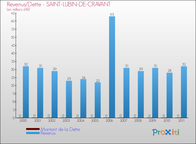 Evolution comparée de la dette et des revenus pour la commune de SAINT-LUBIN-DE-CRAVANT de 2000 à 2011 Comparaison de la dette et des revenus pour SAINT-LUBIN-DE-CRAVANT de 2000 à 2011