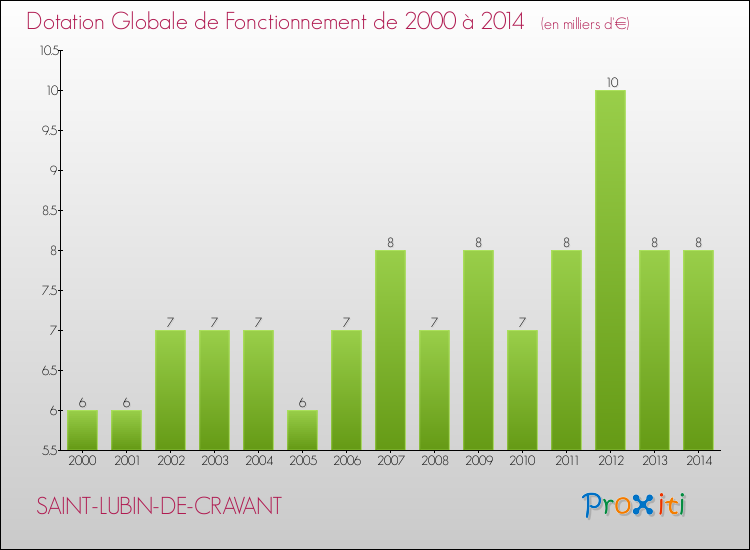 Evolution du montant de la Dotation Globale de Fonctionnement pour la commune de SAINT-LUBIN-DE-CRAVANT de 2000 à 2014 Evolution du montant de la Dotation Globale de Fonctionnement pour SAINT-LUBIN-DE-CRAVANT de 2000 à 2014