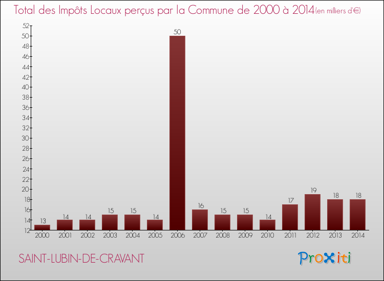 Evolution des Impôts Locaux pour la commune de SAINT-LUBIN-DE-CRAVANT de 2000 à 2014 Evolution des Impôts Locaux pour SAINT-LUBIN-DE-CRAVANT de 2000 à 2014