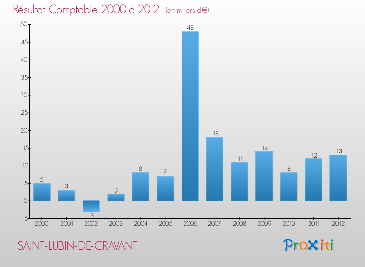 Evolution du résultat comptable pour la commune de SAINT-LUBIN-DE-CRAVANT de 2000 à 2012 Evolution du résultat comptable pour SAINT-LUBIN-DE-CRAVANT de 2000 à 2012