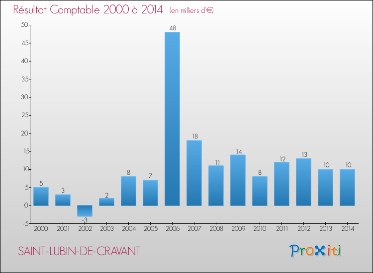 Evolution du résultat comptable pour la commune de SAINT-LUBIN-DE-CRAVANT de 2000 à 2014 Evolution du résultat comptable pour SAINT-LUBIN-DE-CRAVANT de 2000 à 2014