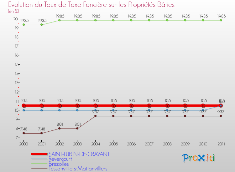 Evolution du taux de la taxe foncière sur le bati pour SAINT-LUBIN-DE-CRAVANT et les communes proches Comparaison des taux de taxe foncière sur le bati pour SAINT-LUBIN-DE-CRAVANT et les communes voisines