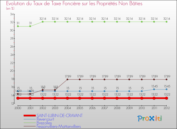 Evolution du taux de la taxe foncière sur les immeubles et terrains non batis pour SAINT-LUBIN-DE-CRAVANT et les communes proches de 2000 à 2012 Comparaison des taux de la taxe foncière sur les immeubles et terrains non batis pour SAINT-LUBIN-DE-CRAVANT et les communes voisines de 2000 à 2012