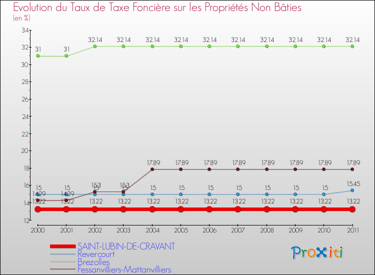 Evolution du taux de la taxe foncière sur les immeubles et terrains non batis pour SAINT-LUBIN-DE-CRAVANT et les communes proches Comparaison des taux de la taxe foncière sur les immeubles et terrains non batis pour SAINT-LUBIN-DE-CRAVANT et les communes voisines