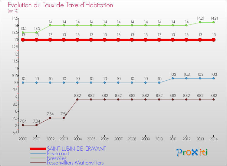 Evolution du taux de la taxe d'habitation pour SAINT-LUBIN-DE-CRAVANT et les communes proches de 2000 à 2014 Comparaison des taux de la taxe d'habitation pour SAINT-LUBIN-DE-CRAVANT et les communes voisines de 2000 à 2014
