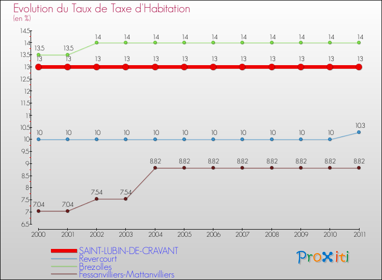 Evolution du taux de la taxe d'habitation pour SAINT-LUBIN-DE-CRAVANT et les communes proches Comparaison des taux de la taxe d'habitation pour SAINT-LUBIN-DE-CRAVANT et les communes voisines