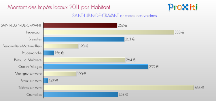 Montant des impôts locaux par Habitant pour SAINT-LUBIN-DE-CRAVANT et les communes proches Comparaison des impôts locaux par habitant pour SAINT-LUBIN-DE-CRAVANT et les communes voisines